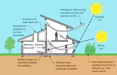 Passive sustainable design systems